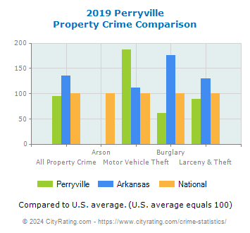 Perryville Property Crime vs. State and National Comparison