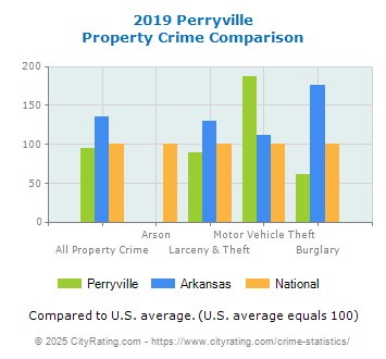 Perryville Property Crime vs. State and National Comparison