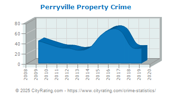 Perryville Property Crime