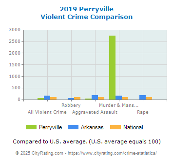 Perryville Violent Crime vs. State and National Comparison