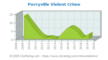 Perryville Violent Crime