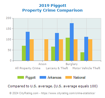 Piggott Property Crime vs. State and National Comparison
