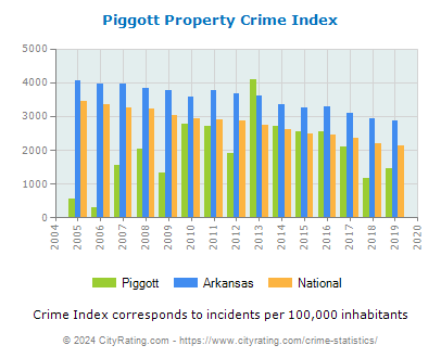 Piggott Property Crime vs. State and National Per Capita