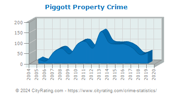Piggott Property Crime