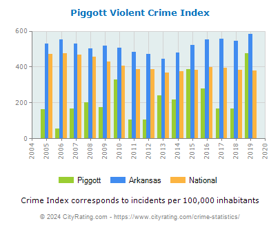 Piggott Violent Crime vs. State and National Per Capita