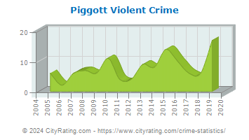 Piggott Violent Crime