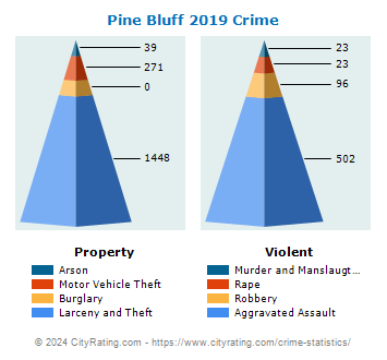 Pine Bluff Crime 2019