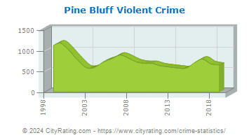 Pine Bluff Violent Crime