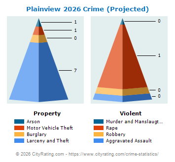 Plainview Crime 2026