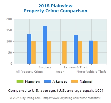 Plainview Property Crime vs. State and National Comparison