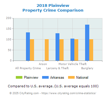 Plainview Property Crime vs. State and National Comparison