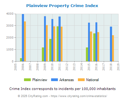 Plainview Property Crime vs. State and National Per Capita