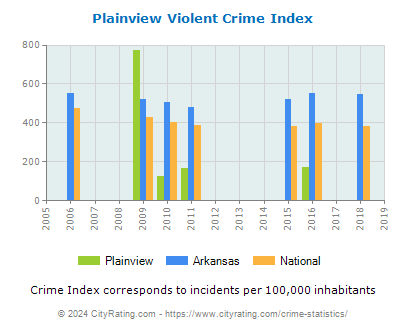 Plainview Violent Crime vs. State and National Per Capita