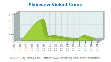 Plainview Violent Crime