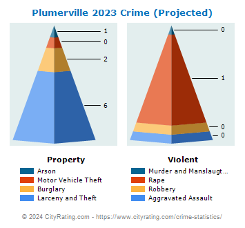 Plumerville Crime 2023
