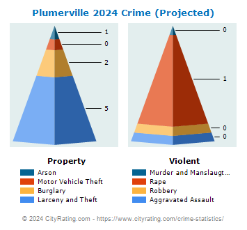 Plumerville Crime 2024