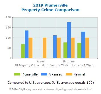 Plumerville Property Crime vs. State and National Comparison