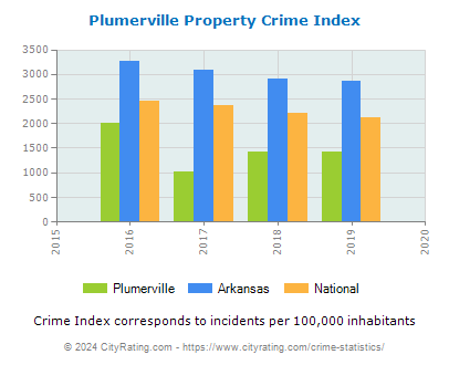 Plumerville Property Crime vs. State and National Per Capita