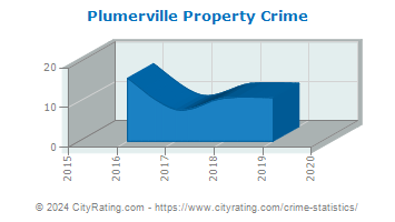 Plumerville Property Crime