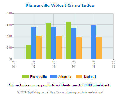 Plumerville Violent Crime vs. State and National Per Capita