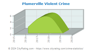 Plumerville Violent Crime