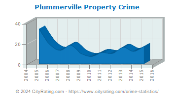 Plummerville Property Crime