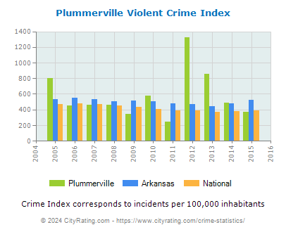 Plummerville Violent Crime vs. State and National Per Capita