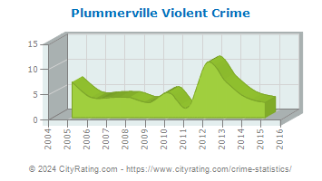 Plummerville Violent Crime
