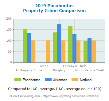 Pocahontas Property Crime vs. State and National Comparison