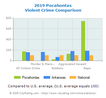 Pocahontas Violent Crime vs. State and National Comparison