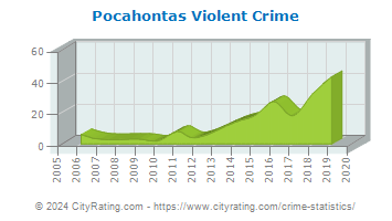 Pocahontas Violent Crime
