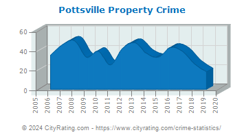 Pottsville Property Crime