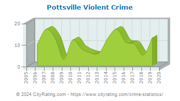 Pottsville Violent Crime