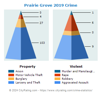 Prairie Grove Crime 2019