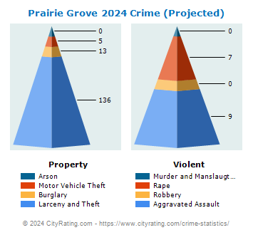 Prairie Grove Crime 2024