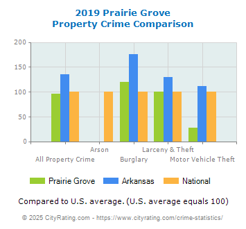 Prairie Grove Property Crime vs. State and National Comparison