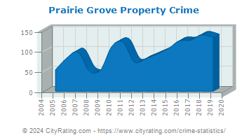 Prairie Grove Property Crime