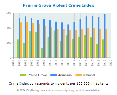 Prairie Grove Violent Crime vs. State and National Per Capita