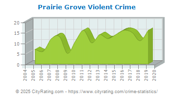 Prairie Grove Violent Crime