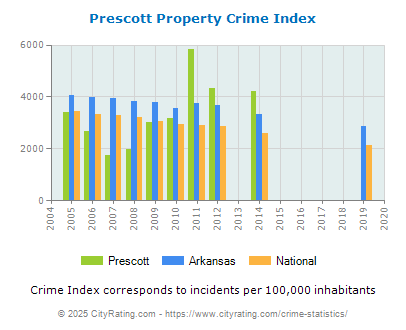 Prescott Property Crime vs. State and National Per Capita