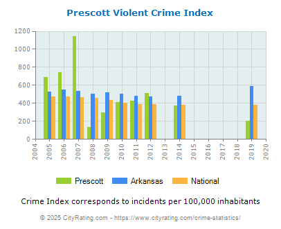 Prescott Violent Crime vs. State and National Per Capita