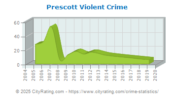 Prescott Violent Crime