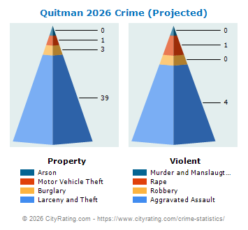 Quitman Crime 2026