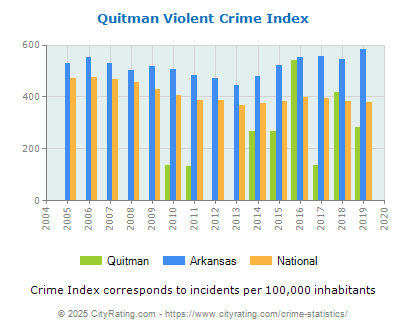 Quitman Violent Crime vs. State and National Per Capita