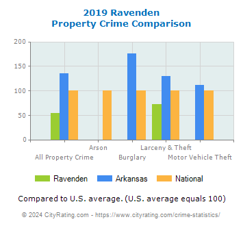 Ravenden Property Crime vs. State and National Comparison