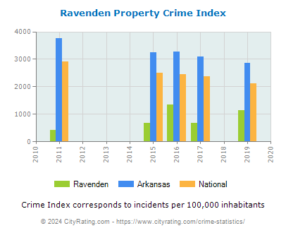Ravenden Property Crime vs. State and National Per Capita