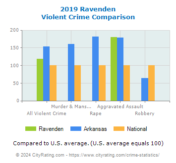 Ravenden Violent Crime vs. State and National Comparison