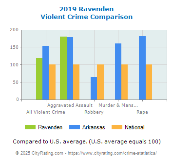 Ravenden Violent Crime vs. State and National Comparison