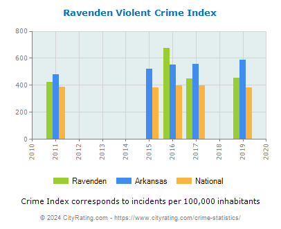 Ravenden Violent Crime vs. State and National Per Capita
