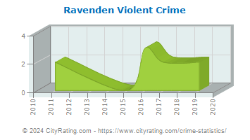 Ravenden Violent Crime